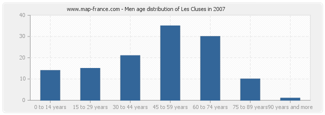 Men age distribution of Les Cluses in 2007